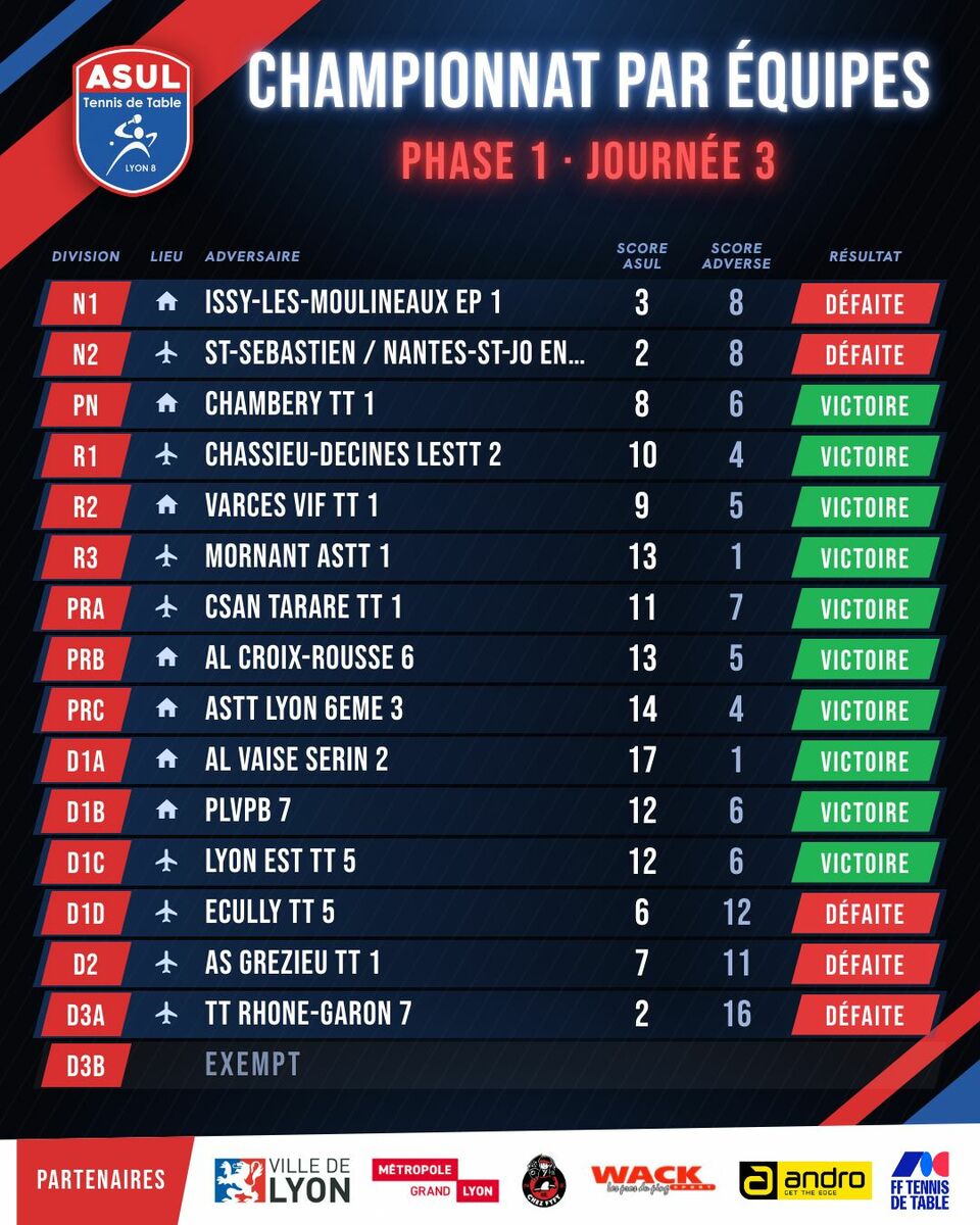 Résultat J3 - Phase 1 - Saison 2026/2027