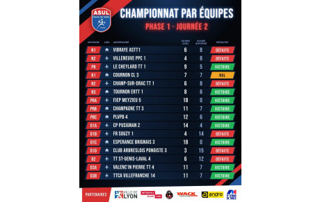 Résultat J2 - Phase 1 - Saison 2026/2027