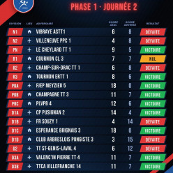 Résultat J2 - Phase 1 - Saison 2026/2027
